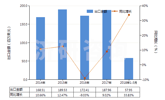 2014-2018年3月中國其他青霉素或衍生物及其鹽(包括具有青霉烷酸結構和青霉素衍生物及其鹽)(HS29411099)出口總額及增速統(tǒng)計